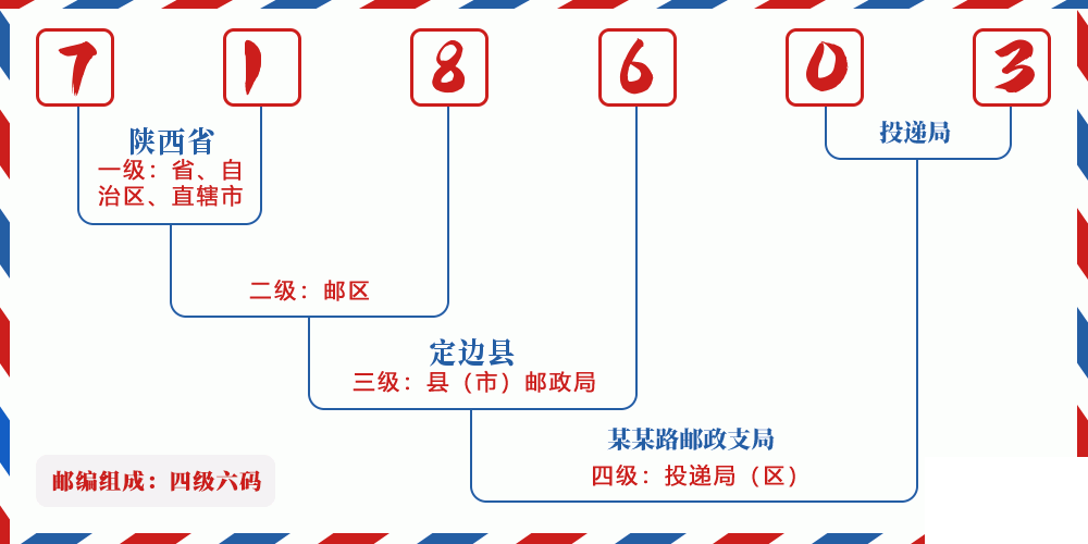 邮编718603含义
