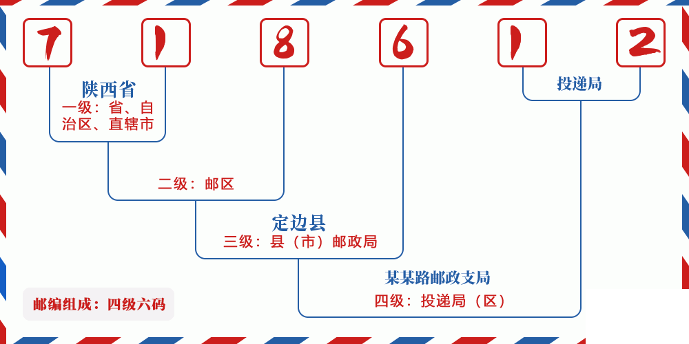 邮编718612含义