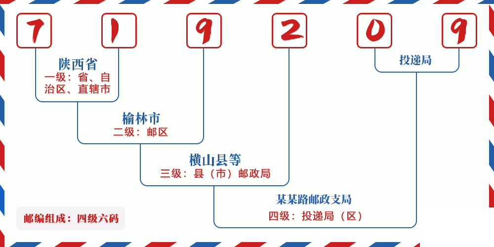 邮编719209含义