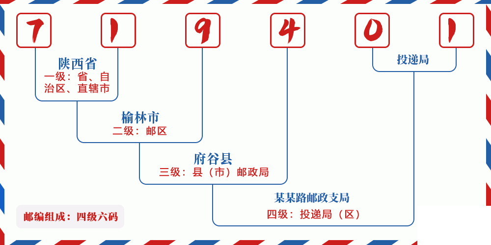 邮编719401含义