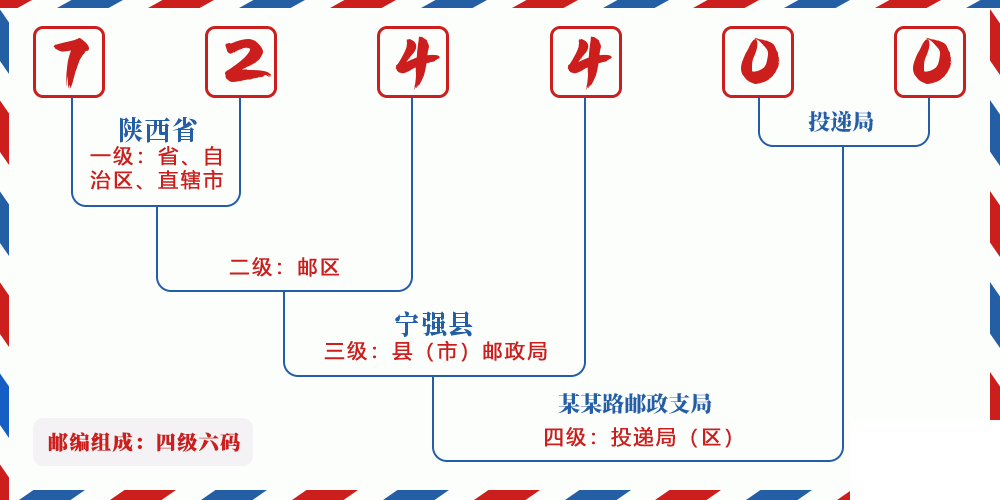 邮编724400含义