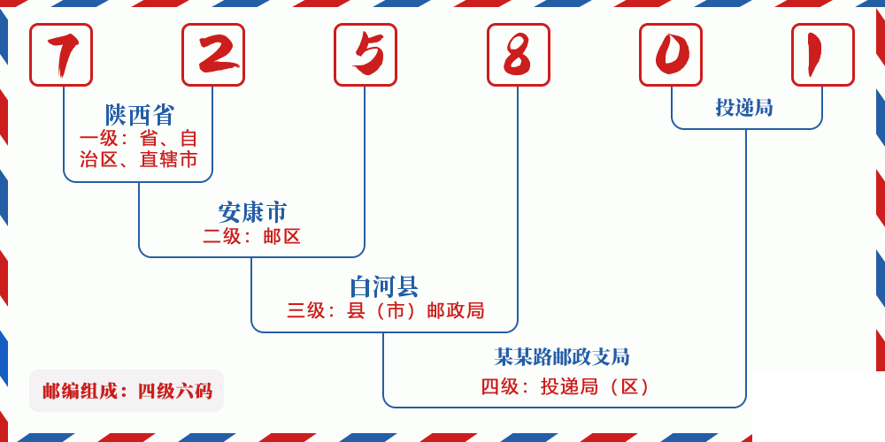 邮编725801含义