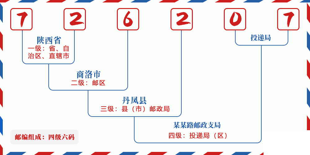 邮编726207含义