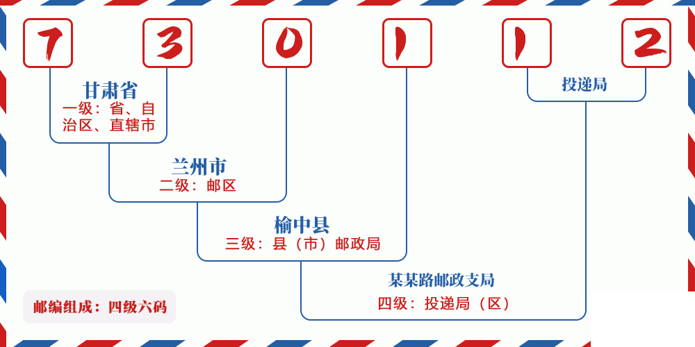 邮编730112含义