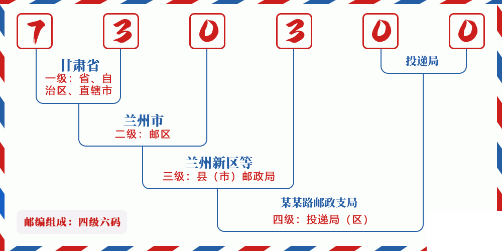 邮编730300含义