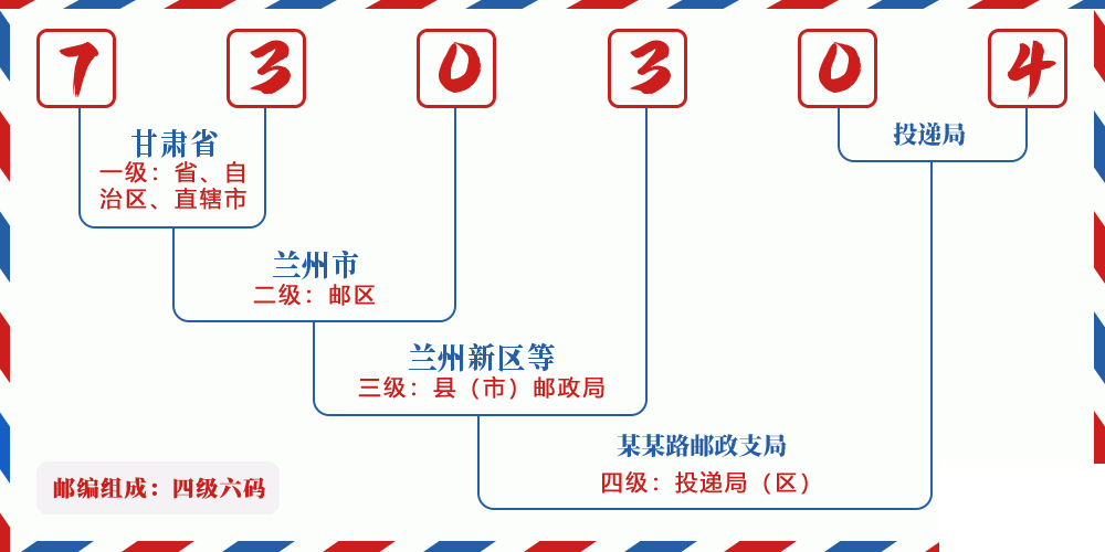 邮编730304含义