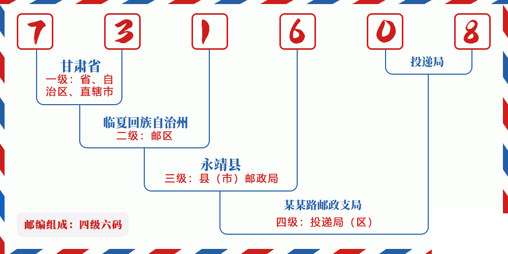 邮编731608含义