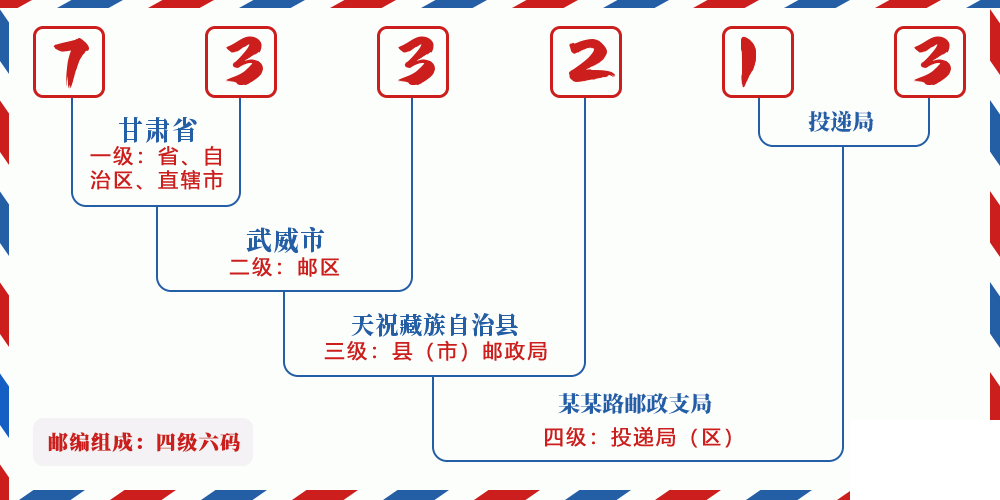 邮编733213含义