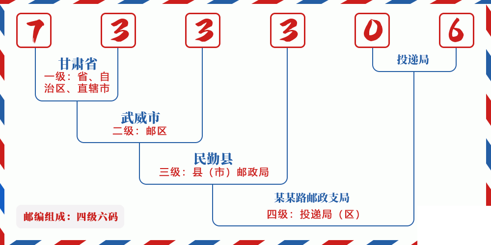 邮编733306含义