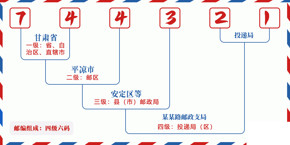 邮编744321含义
