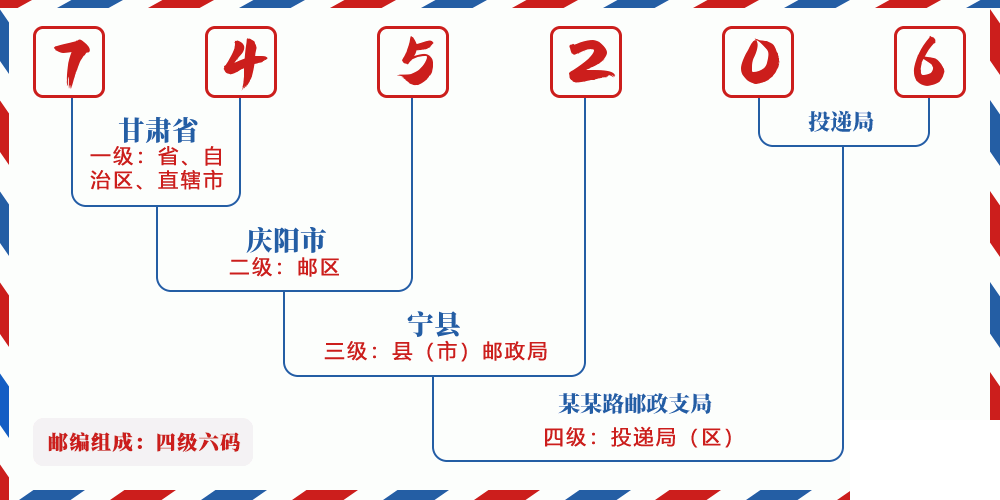 邮编745206含义