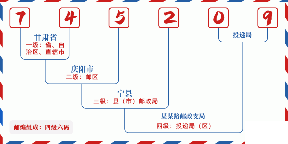 邮编745209含义