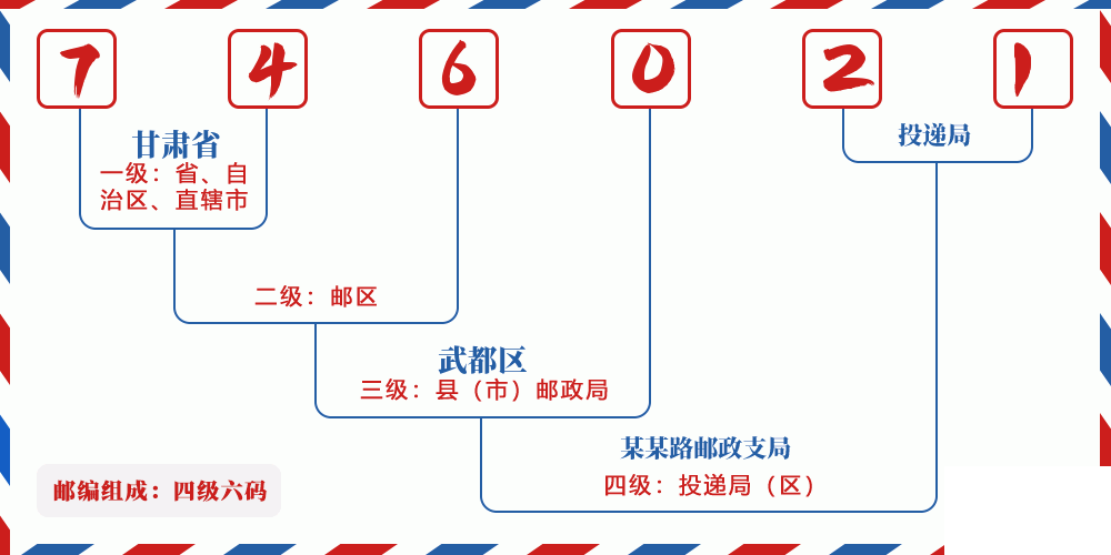 邮编746021含义