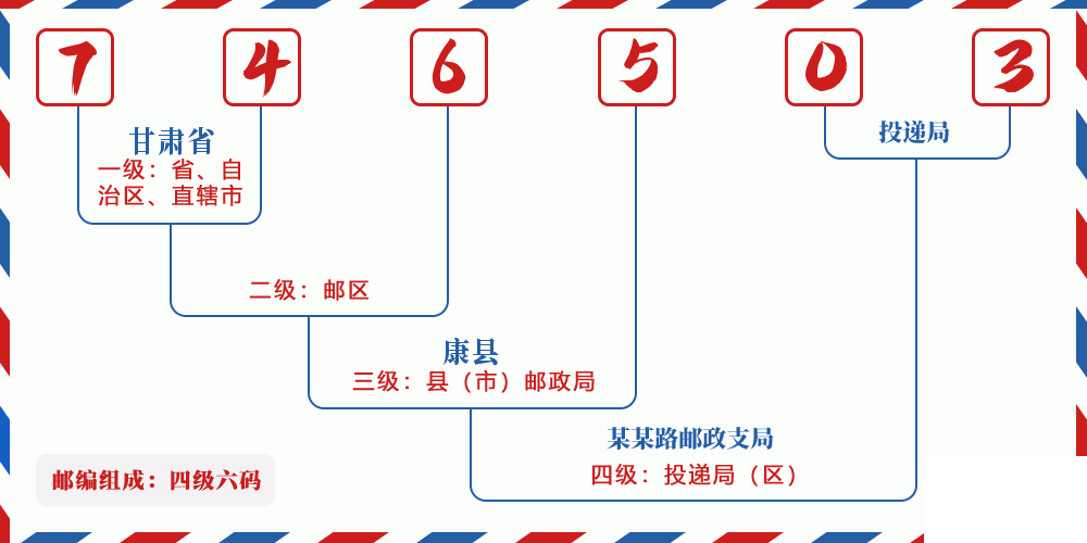 邮编746503含义