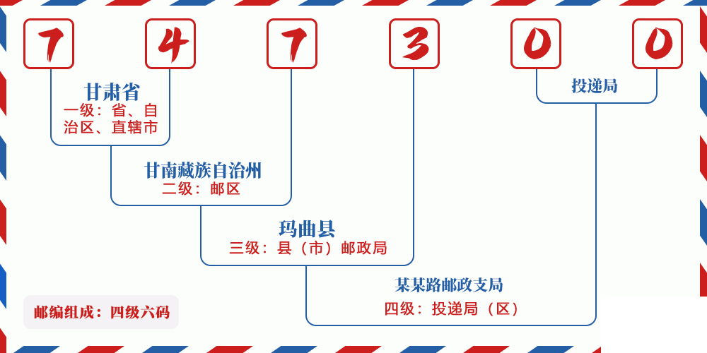 邮编747300含义