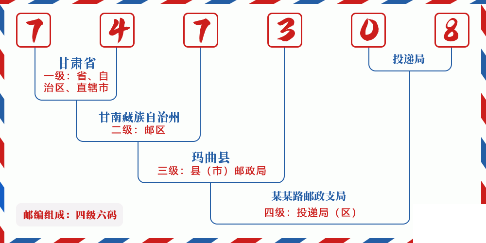 邮编747308含义