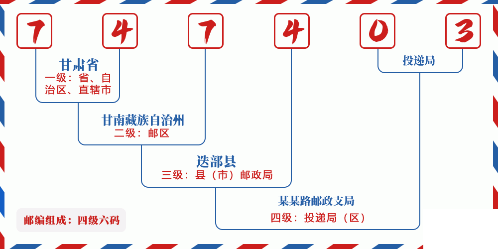 邮编747403含义