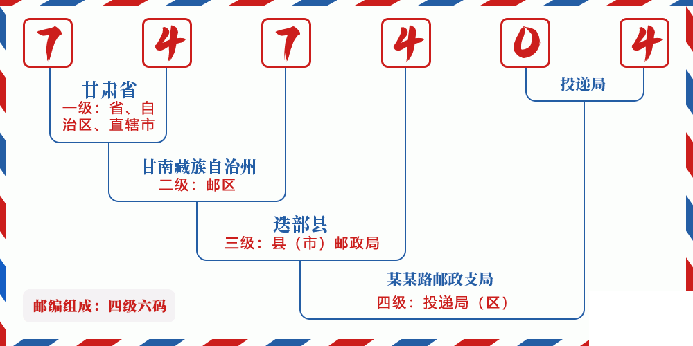 邮编747404含义