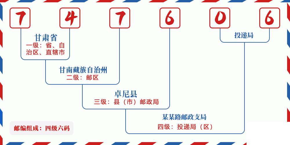 邮编747606含义