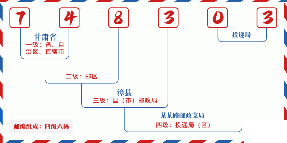 邮编748303含义