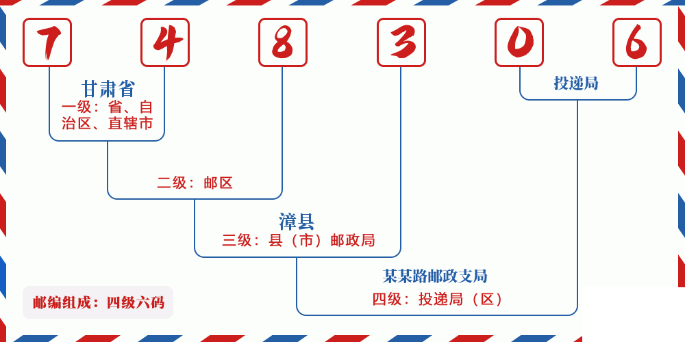 邮编748306含义