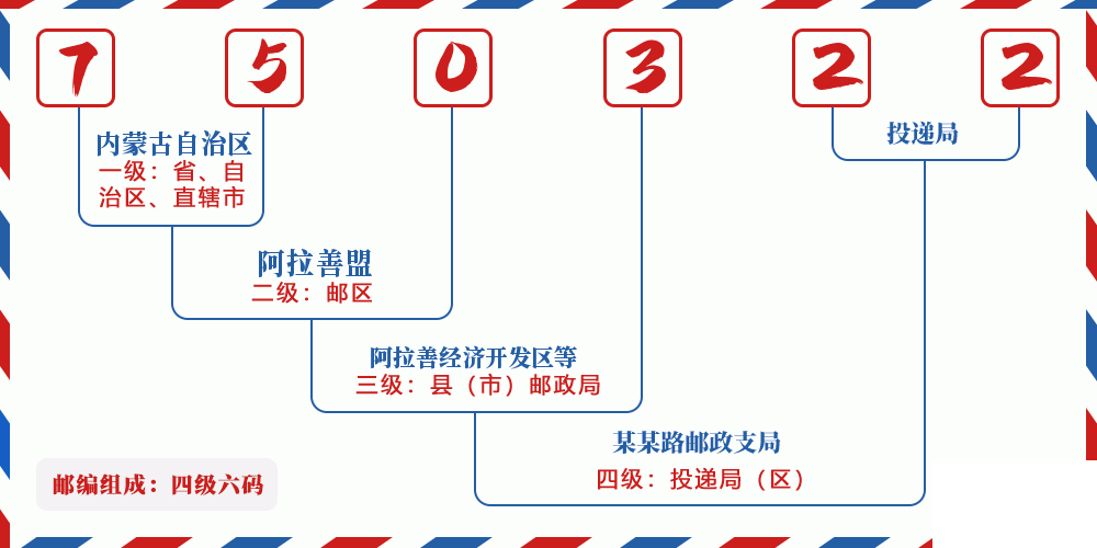 邮编750322含义