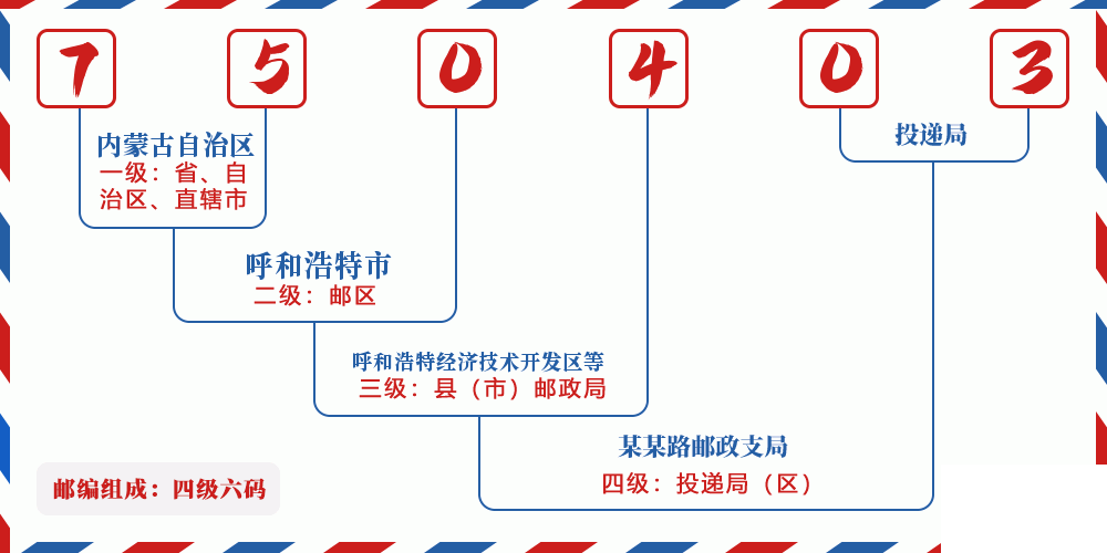 邮编750403含义