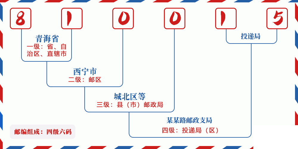 邮编810015含义