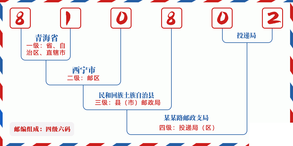 邮编810802含义