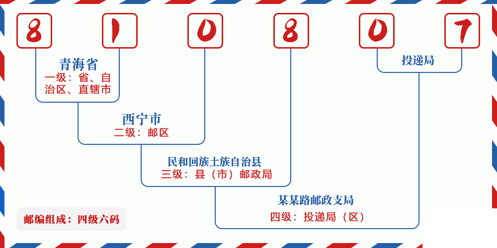 邮编810807含义