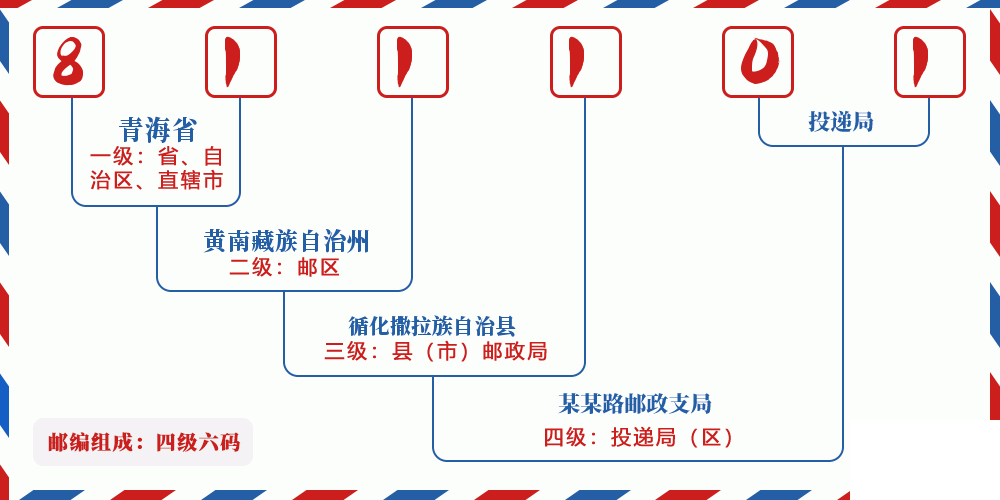 邮编811101含义