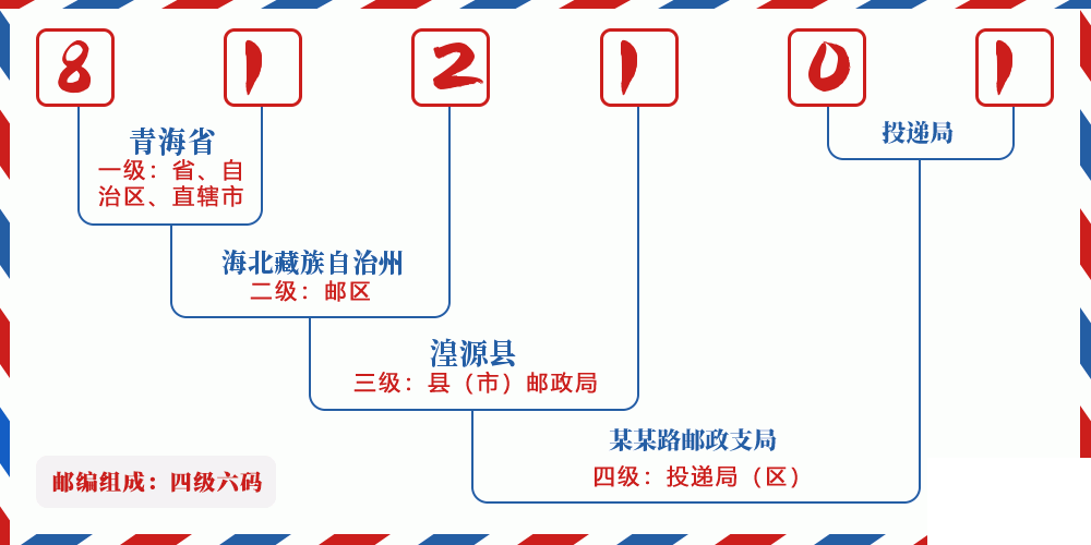 邮编812101含义