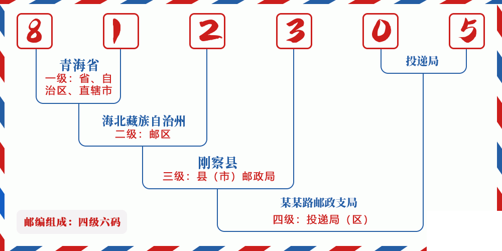 邮编812305含义