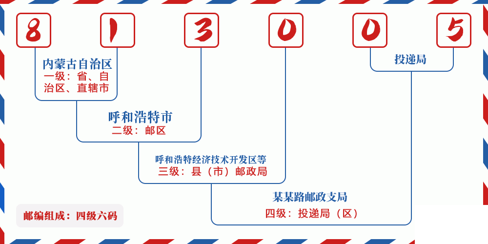 邮编813005含义