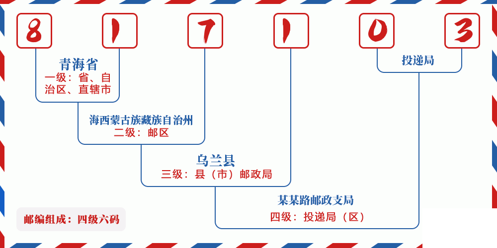 邮编817103含义