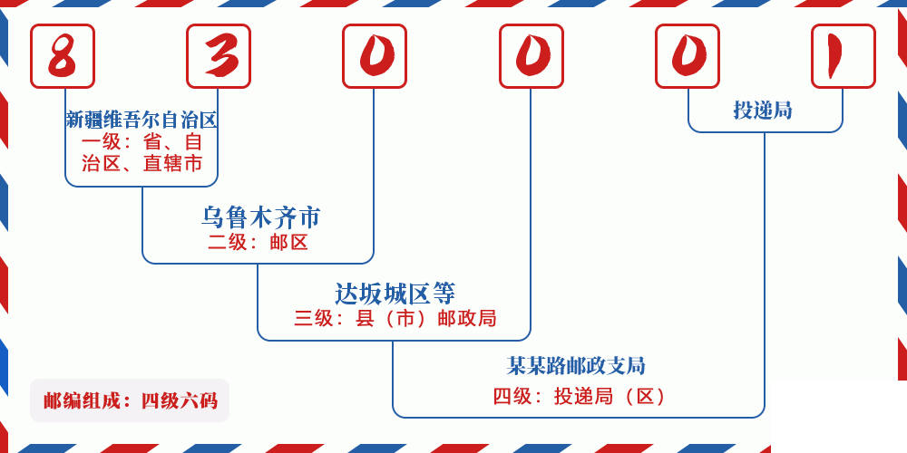 邮编830001含义
