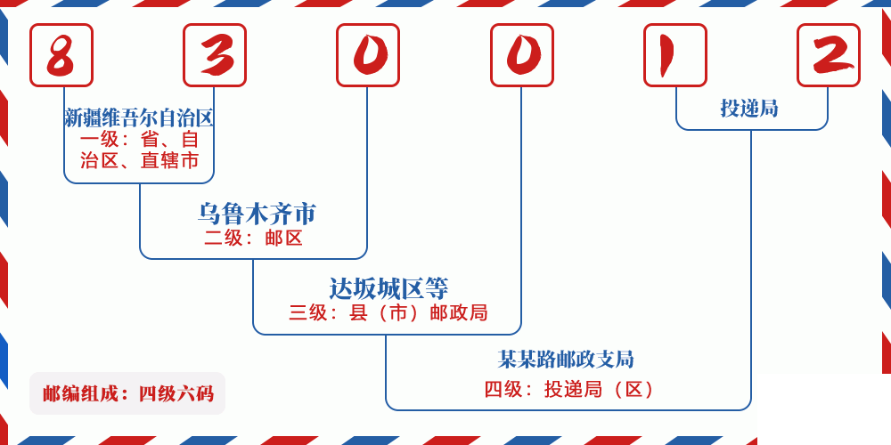 邮编830012含义