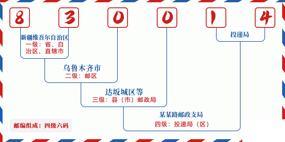 邮编830014含义