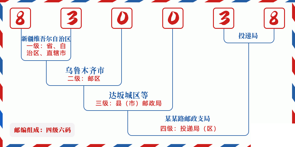 邮编830038含义