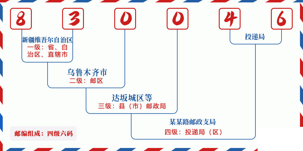 邮编830046含义
