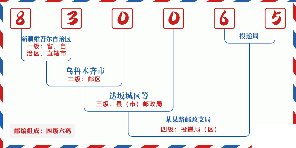 邮编830065含义