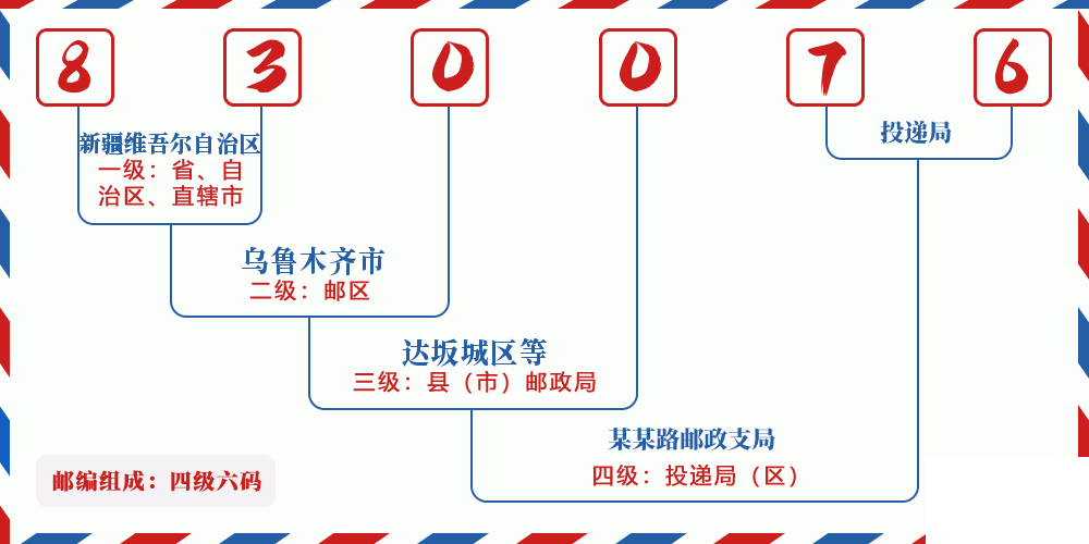 邮编830076含义