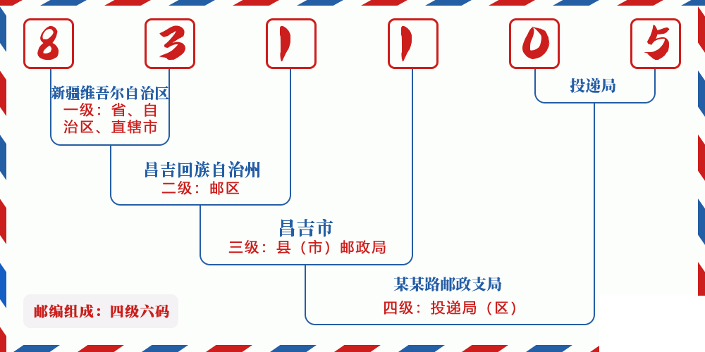 邮编831105含义
