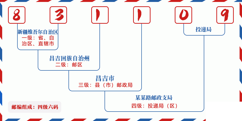 邮编831109含义