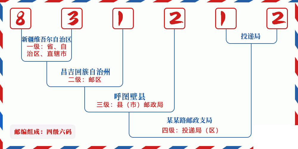 邮编831212含义