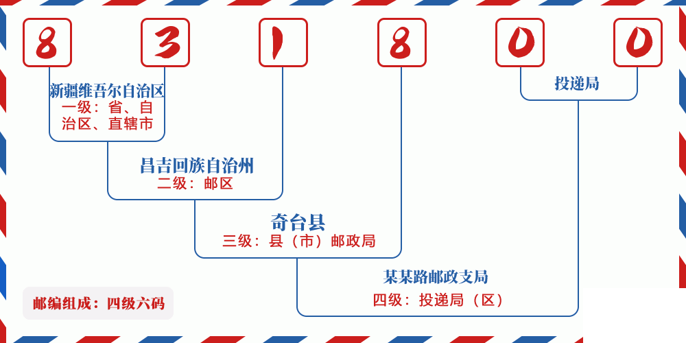 邮编831800含义