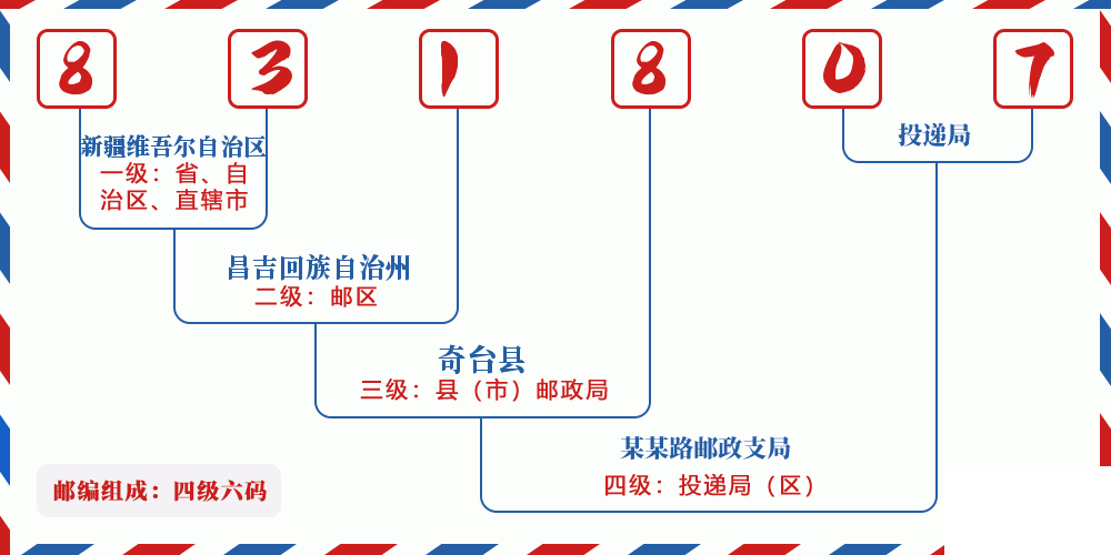 邮编831807含义
