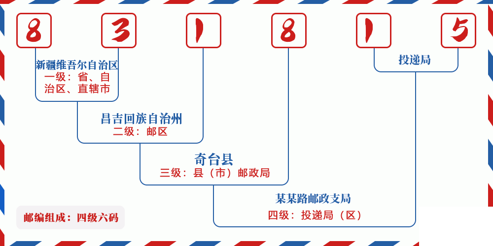 邮编831815含义