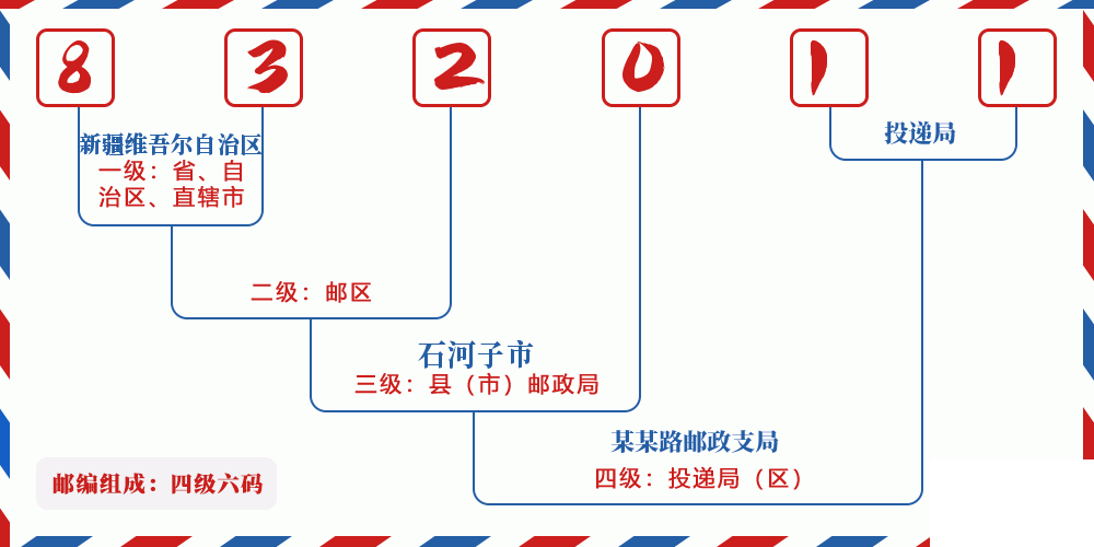 邮编832011含义