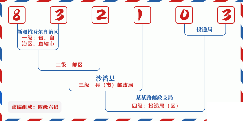 邮编832103含义